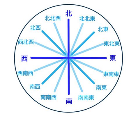 西南西 角度|【8方位・16方位・32方位】角度、読み方、英語表記。